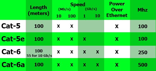 Network Cable Differences Compared